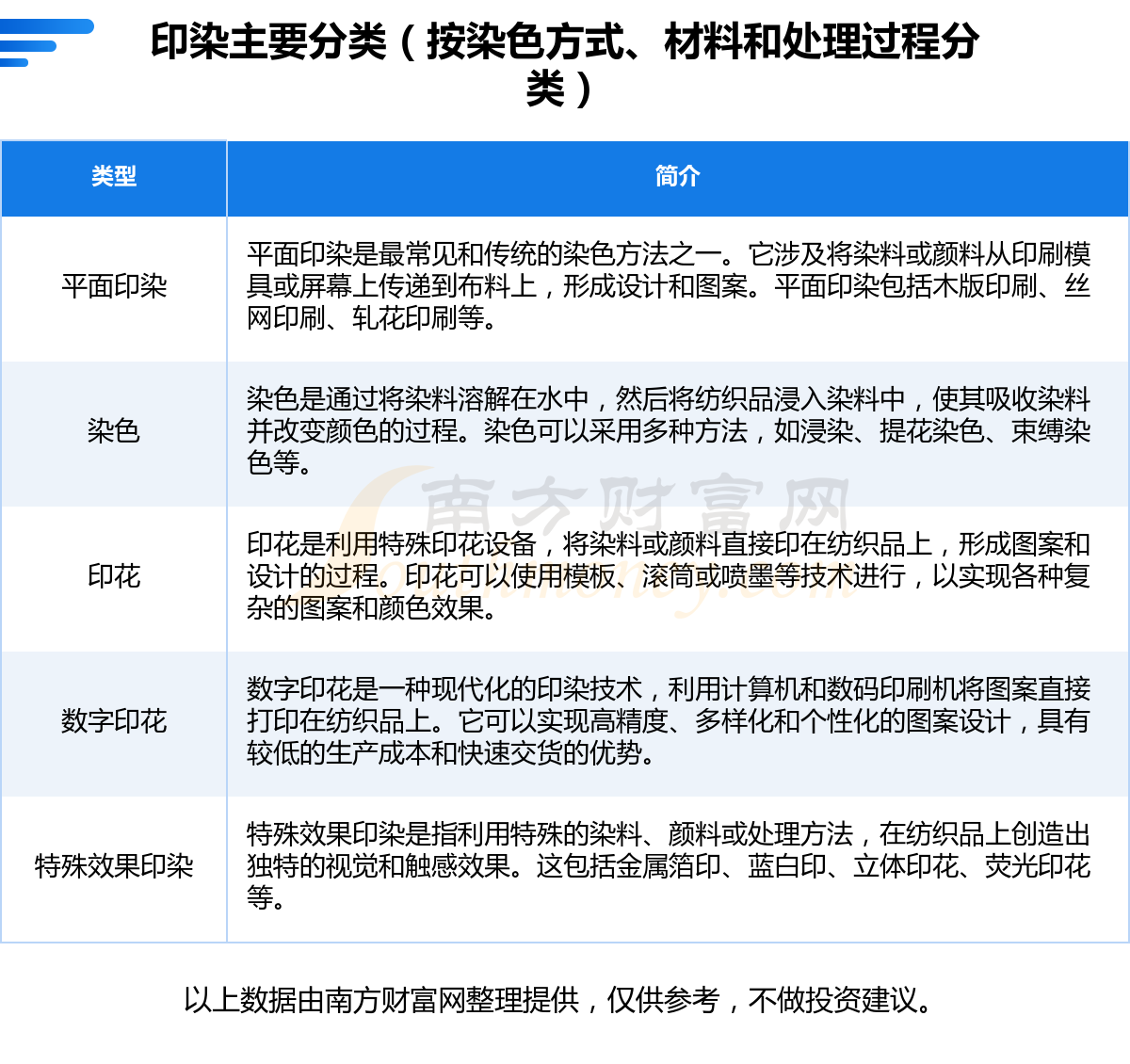 日产与印染原材料种类