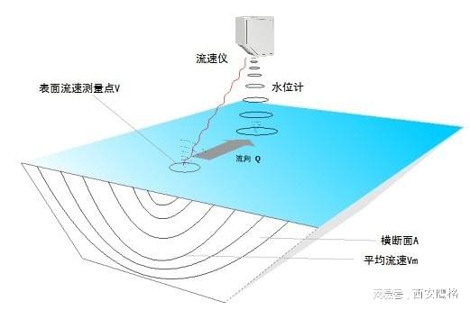 印花布与激光测流速