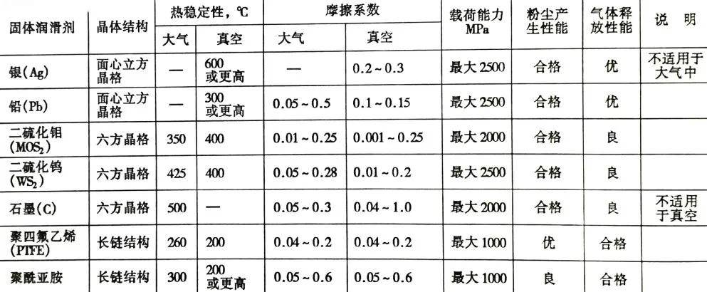 其它类塑料制品与润滑脂熔点