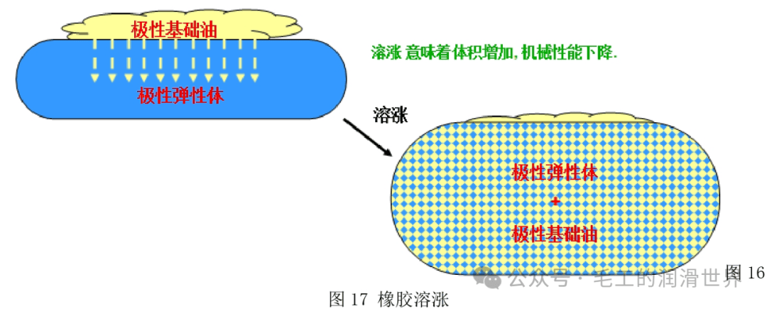 数据库软件与润滑脂溶解