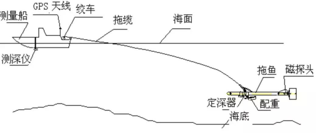 深度尺与航道设施与pvc定位器是什么意思区别