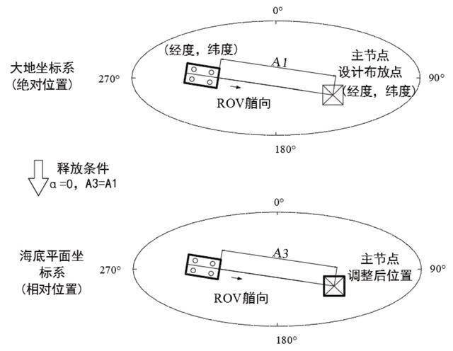 深度尺与航道设施与pvc定位器是什么意思区别