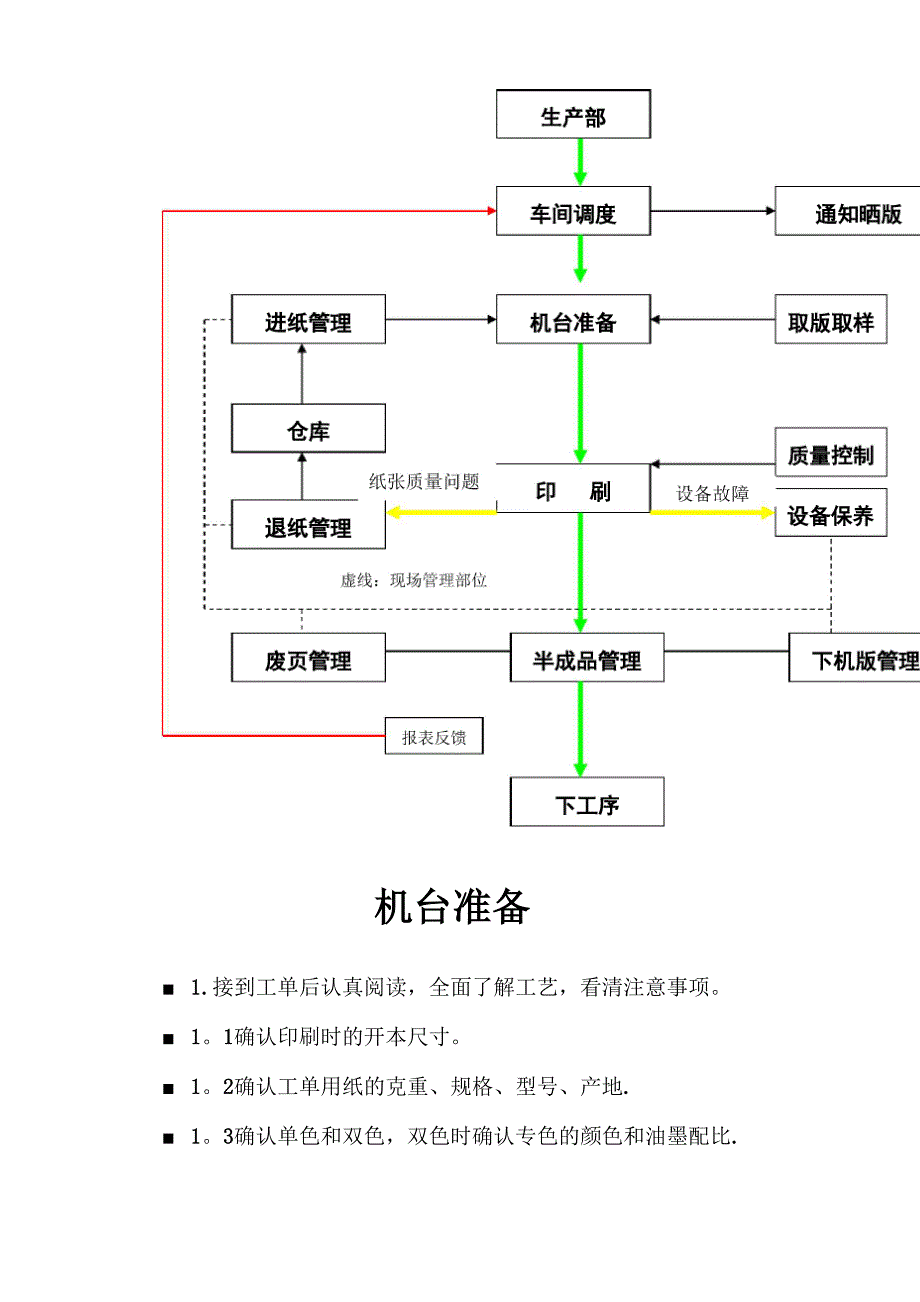 地毯与印刷机台操作流程表