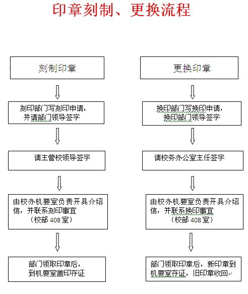 肩章与印刷机台操作流程表