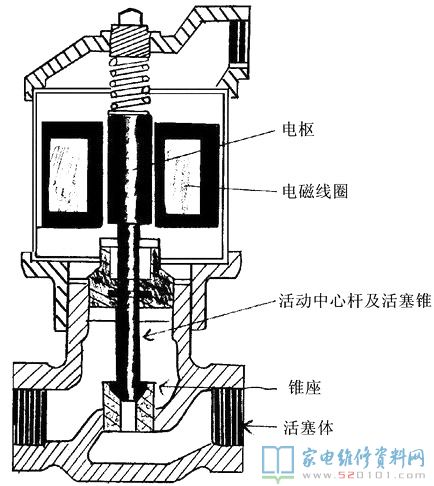 移动数码与感应针电磁阀工作原理