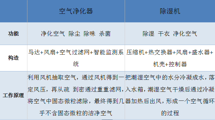 空气净化器/空气清新器与除湿机区别