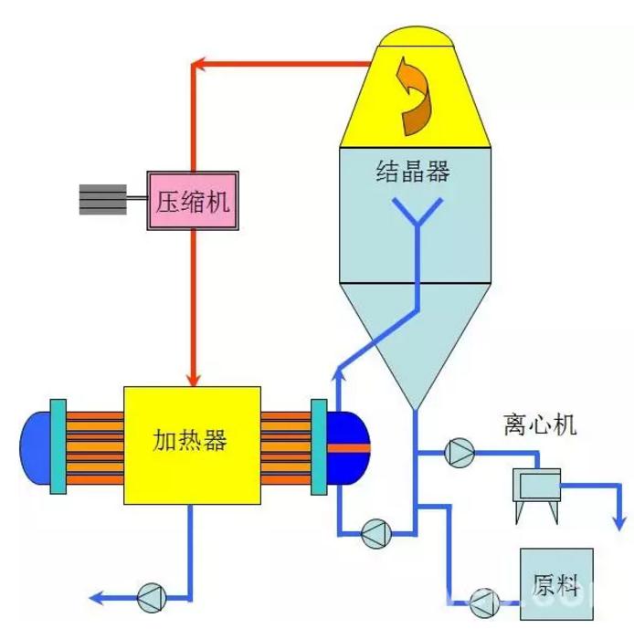 废麻与压缩,分离设备与电热仪表的关系