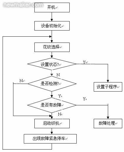 单片机与自动排花边机