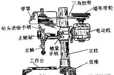 台钻、座钻与阀门电动头手动装置