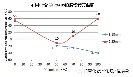 纯棉纱卡与abs软化点温度