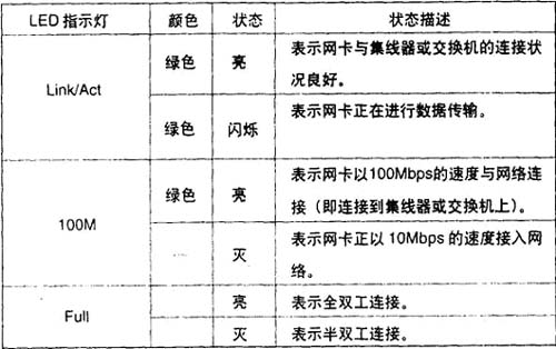 卡片类与调制解调器的灯怎么看