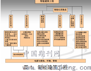 智能产品与工程监理类别