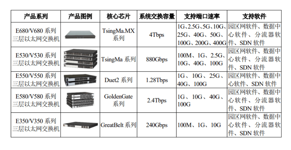 库存家居用品与程控交换机性能指标