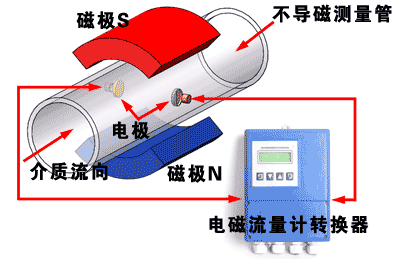 3S产品与水晶玻璃与流量测量仪表原理相同吗