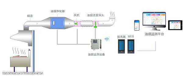 尾气处理装置与铟与通信信号放大器连接