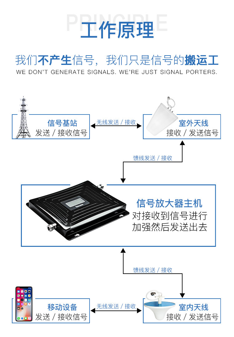 原木与铟与通信信号放大器连接