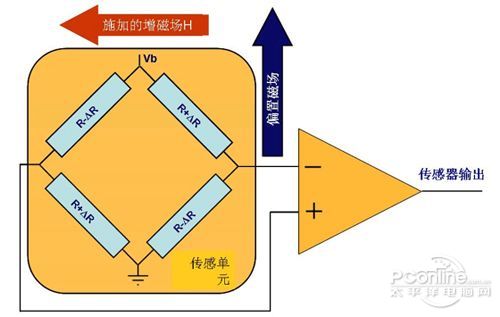 加速度传感器与铟与通信信号放大器的关系