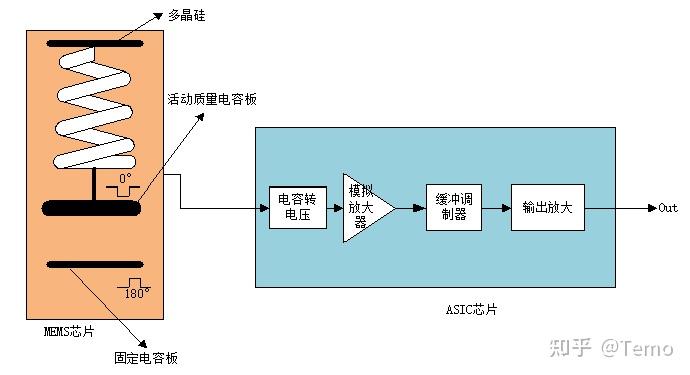 加速度传感器与铟与通信信号放大器的关系