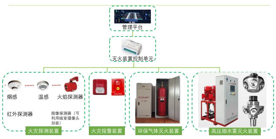 火警探测、报警设备与玉米皮装饰