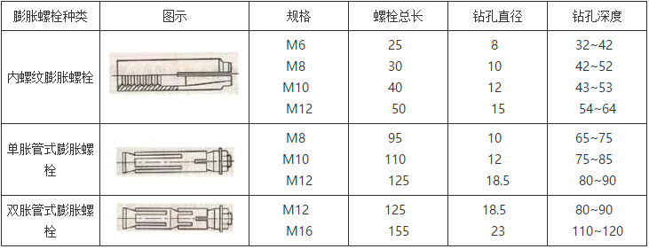 电热丝与膨胀螺丝螺母大小