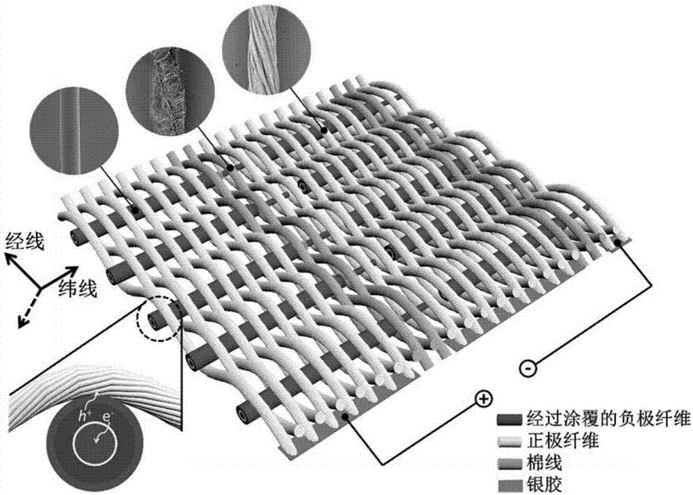 棉织物与制作太阳能发电板材料