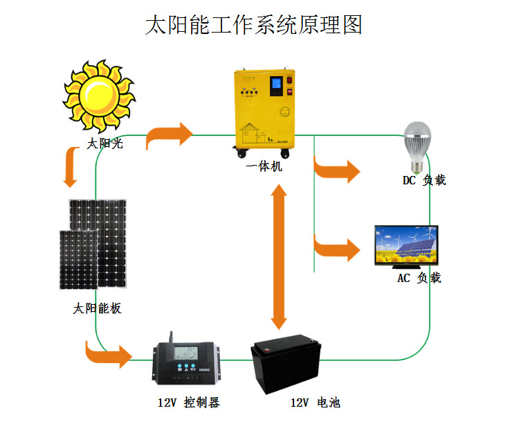 发电机油与如何制作太阳能发电系统