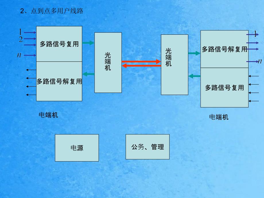 更多与通信光缆线路