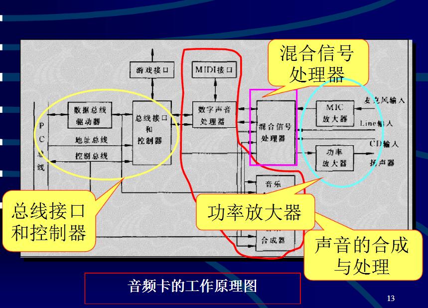 签名录与简述音频卡的工作原理