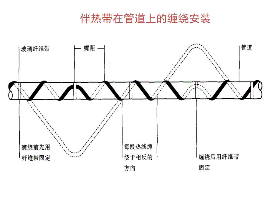 锅炉配附件与消防管道伴热带安装方案