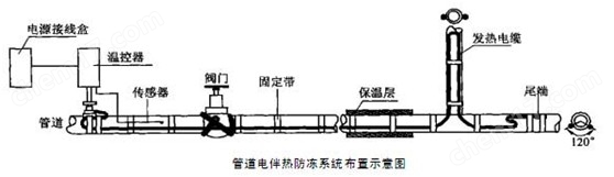 锅炉配附件与消防管道伴热带安装方案