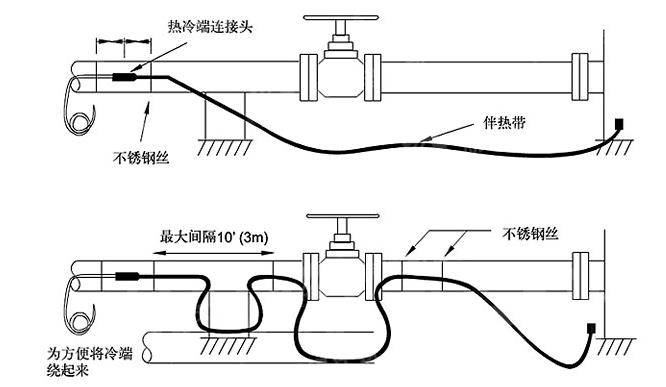 起钉器与消防伴热带缠绕示意图