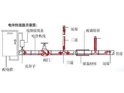 灯光与消防伴热带缠绕示意图