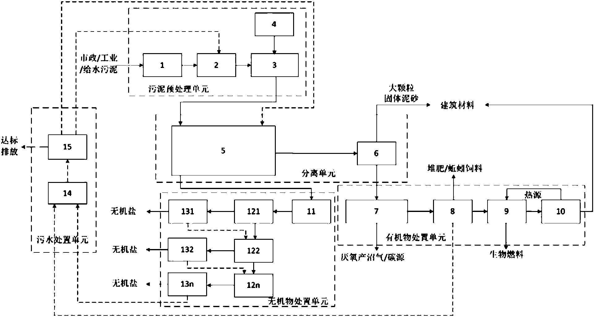 新材料与污泥处理系统设计