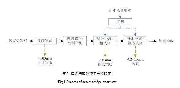 密封胶与污泥处理系统设计