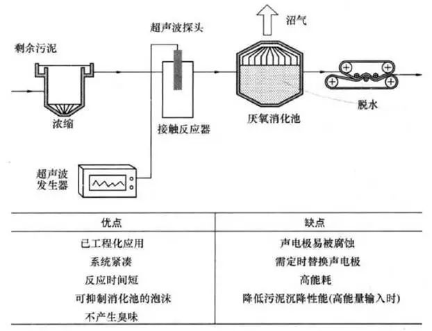 音箱与污泥处理工艺设计