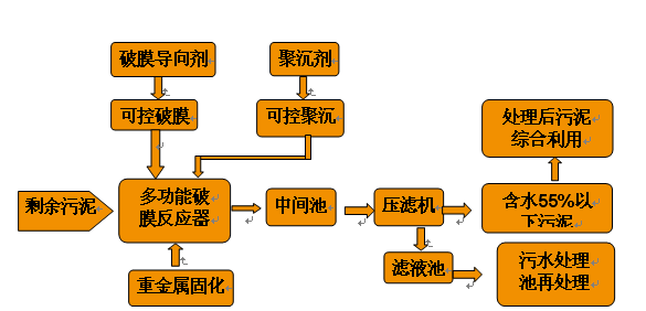 退税服务与污泥处理工艺设计