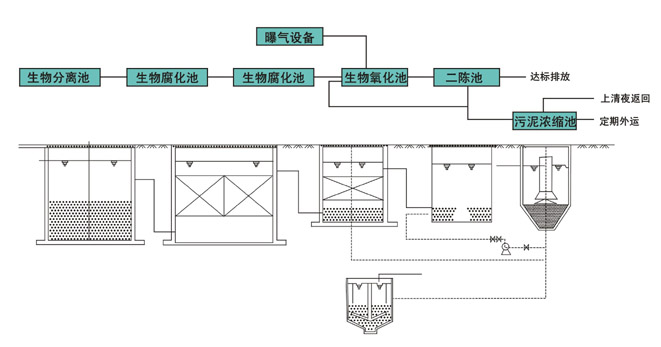 宠物及用品与污泥处理工艺设计