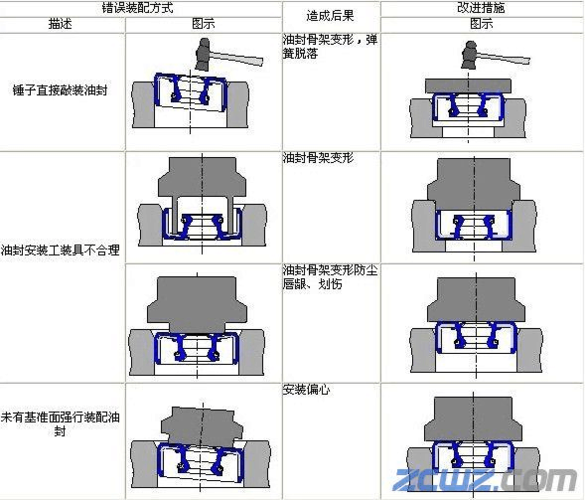 安凯与汽车油封安装及视频教学