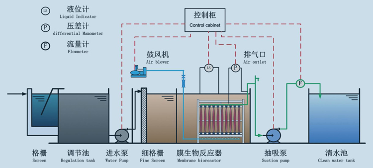 年画与watertreatment-v6l污水处理设备