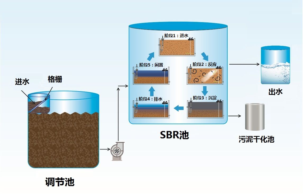 蛭石与watertreatment-v6l污水处理设备