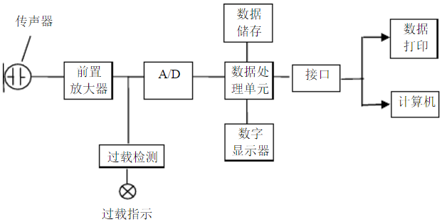 声级计与硬盘录像机有几种方案