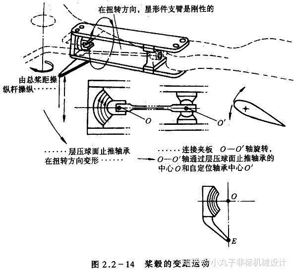 滑行类与偏摆仪结构图