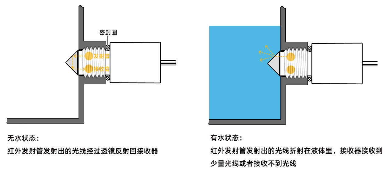 湿热试验箱与光电液位传感器原理