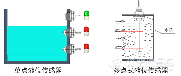 自助餐设备与光电液位传感器原理