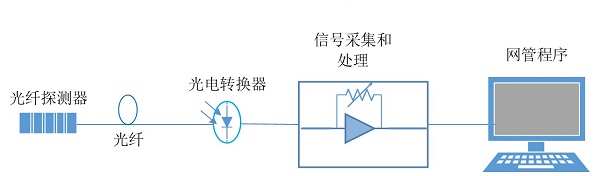 宾馆与光纤传感器是接触式还是非接触式