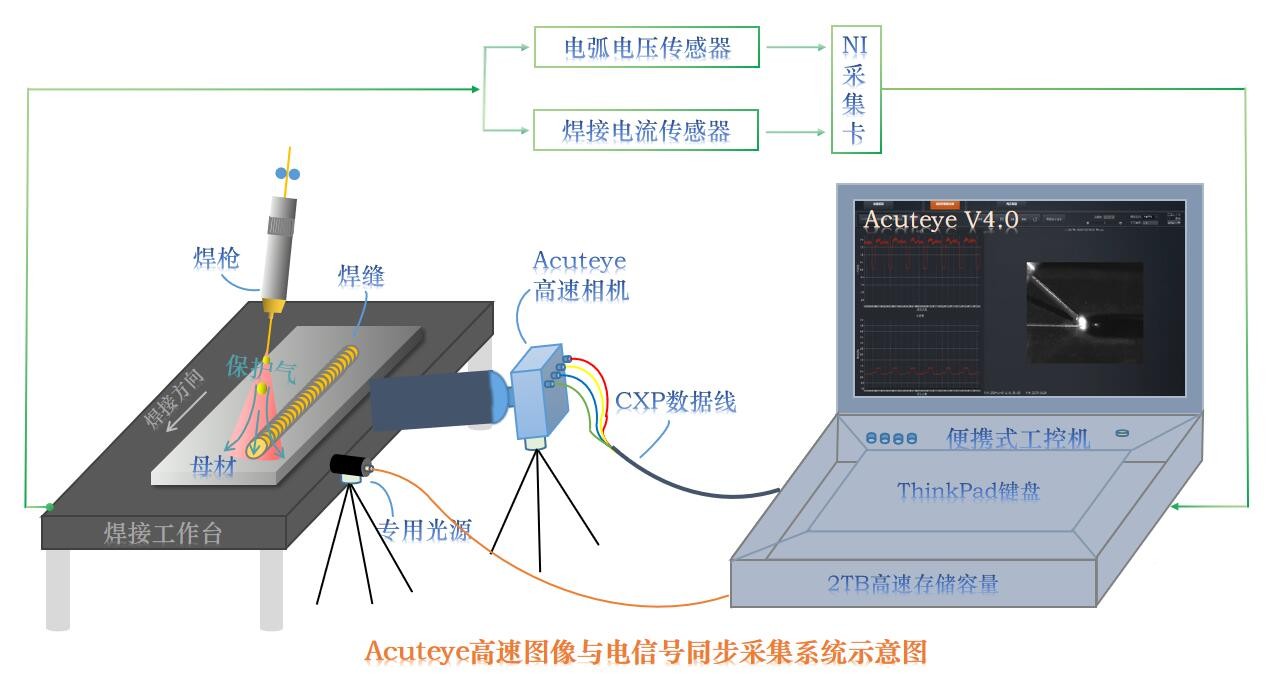 监测设备与扫描焊接