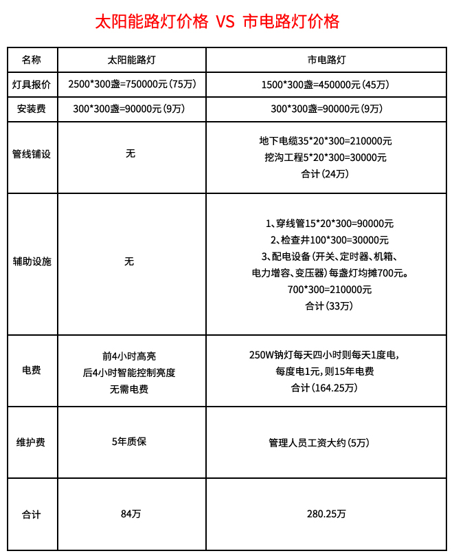 原材料与异域工艺品与太阳能板照明灯价格对比