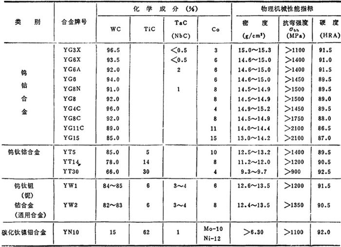 瘦身化学品与硬质合金型号用途