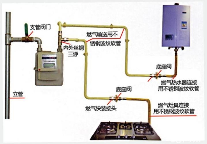 建筑装修、装饰材料与智能燃气阀门控制系统