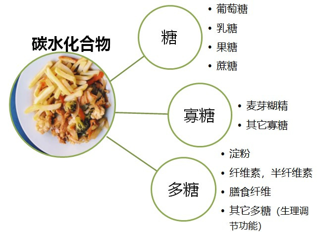 碳水化合物与注塑毛边